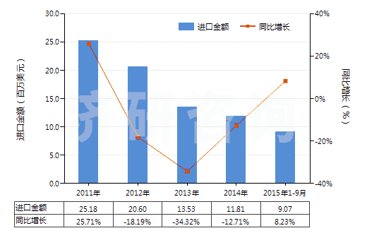 2011-2015年9月中國對苯二酚(HS29072210)進口總額及增速統(tǒng)計